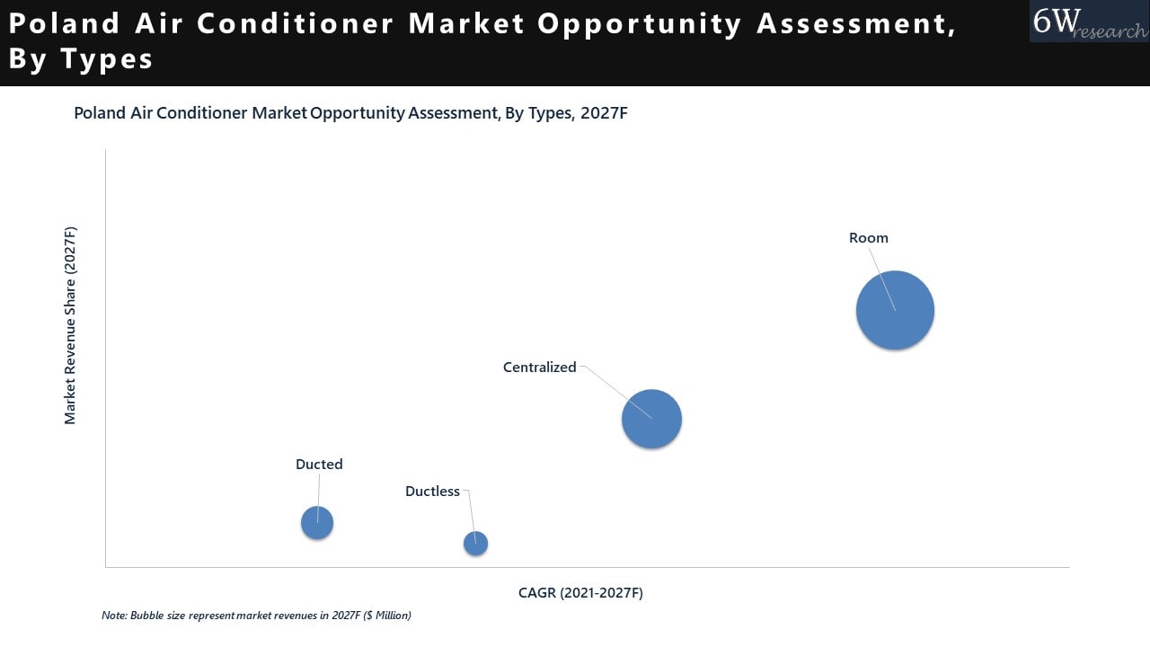 Poland Air Conditioner Market