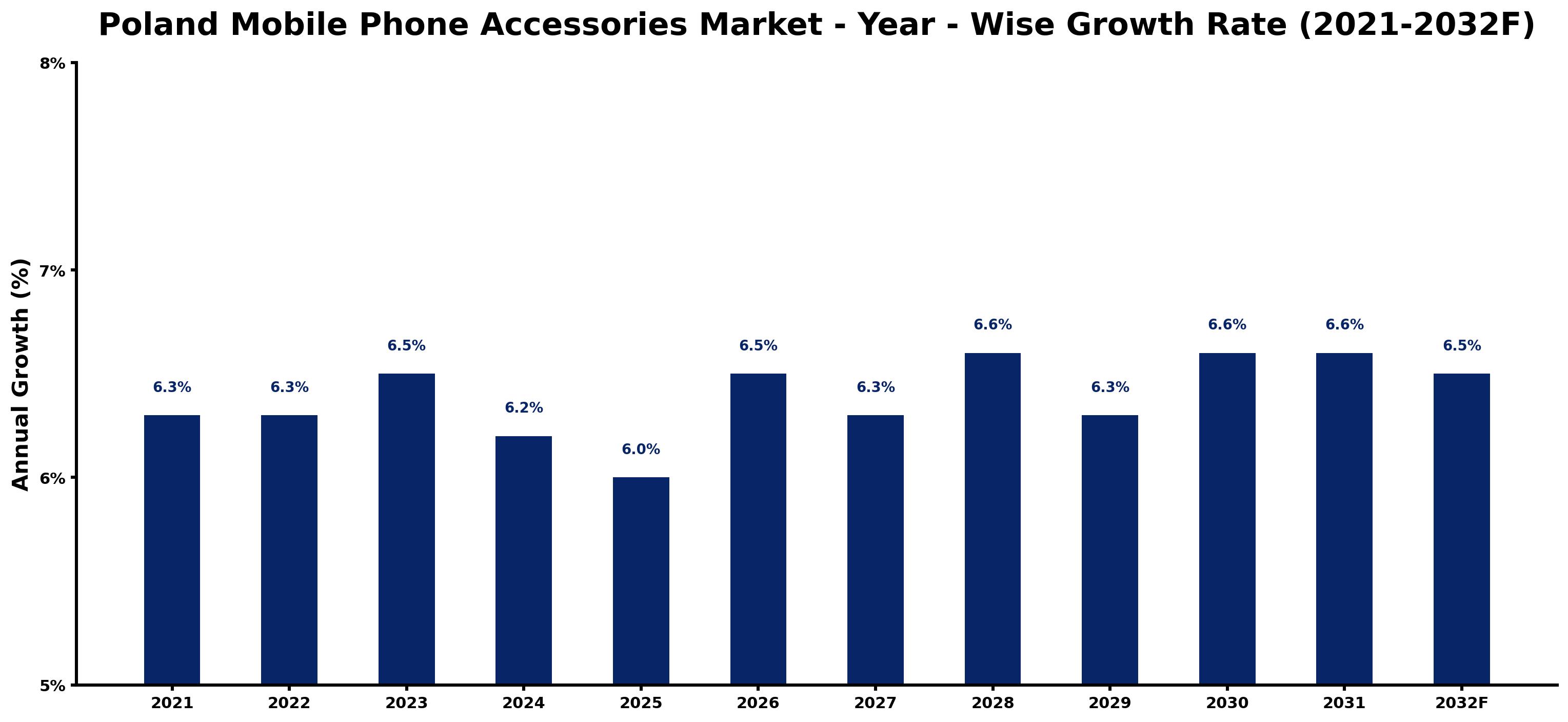 Poland Mobile Phone Accessories Market Year-wise Growth Rate and Key Drivers
