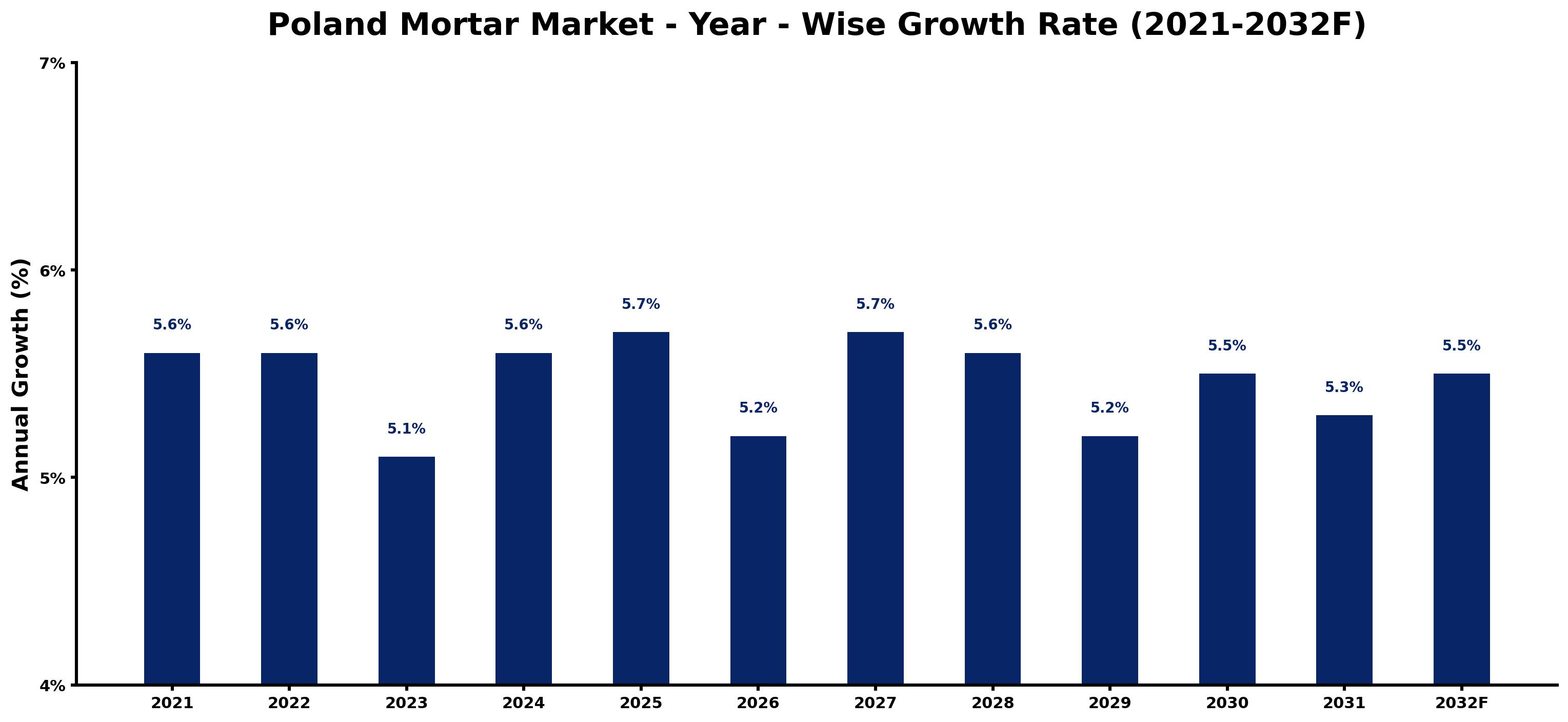 Poland Mortar Market Year-wise Growth Rate and Key Drivers