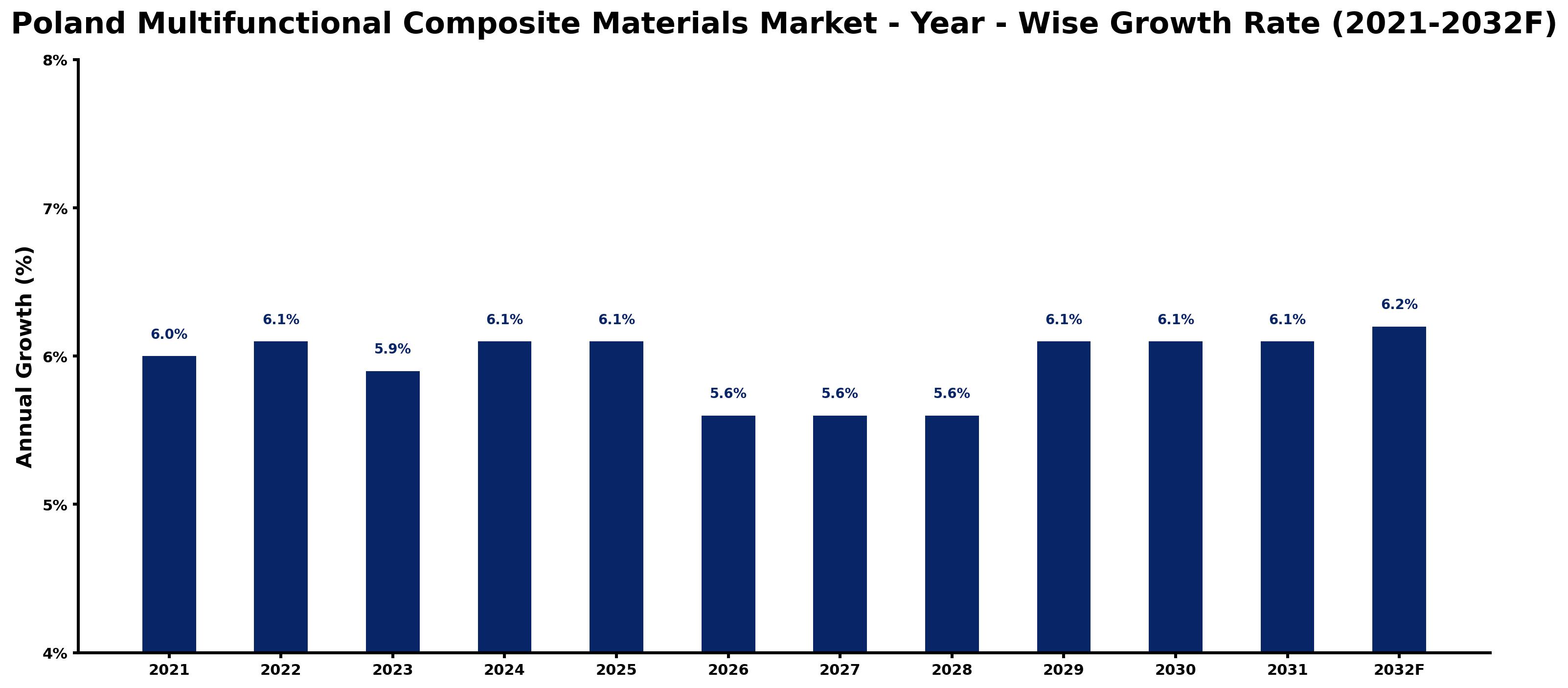 Poland Multifunctional Composite Materials Market Year-wise Growth Rate and Key Drivers