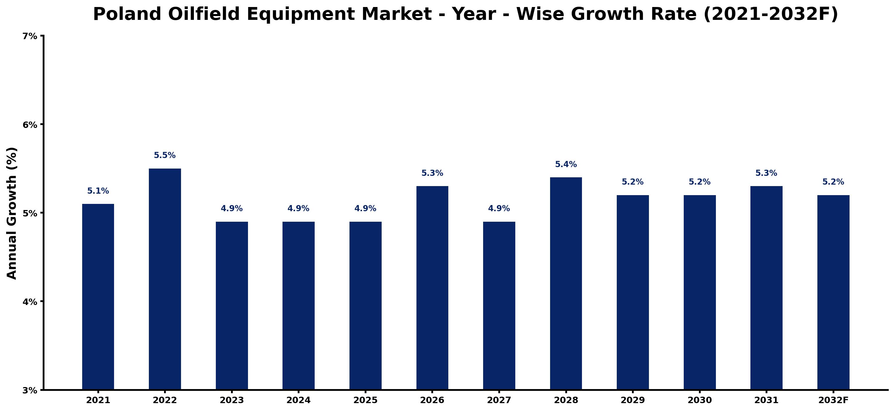 Poland Oilfield Equipment Market Year-wise Growth Rate and Key Drivers