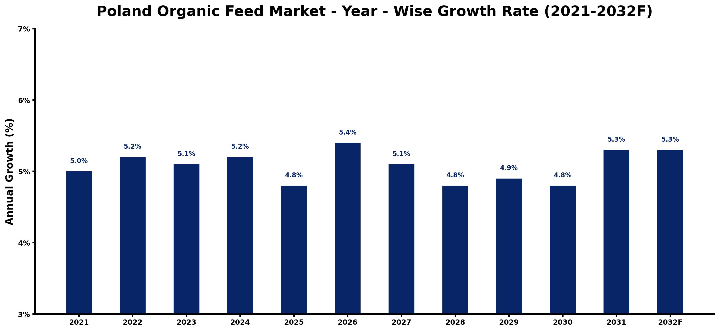 Poland Organic Feed Market Year-wise Growth Rate and Key Drivers