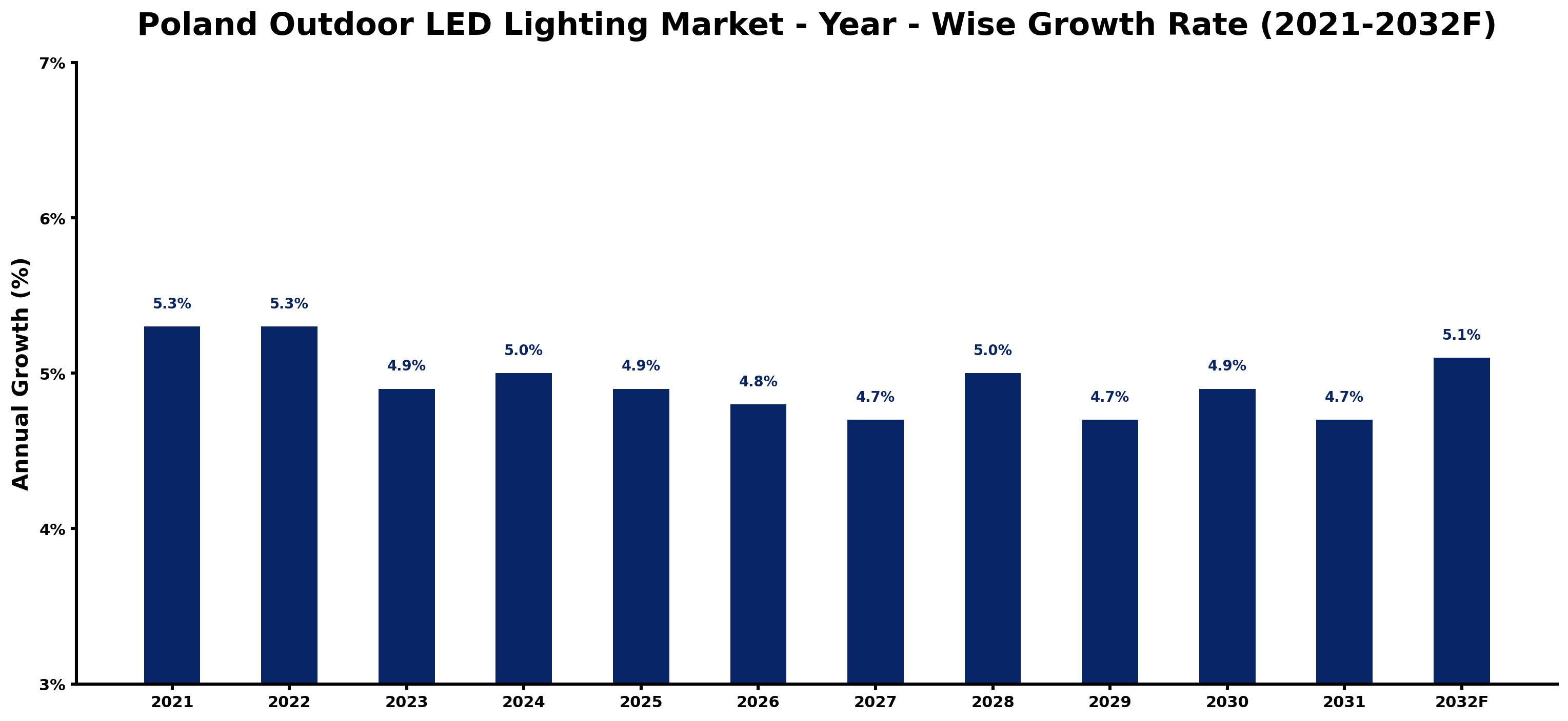 Poland Outdoor LED Lighting Market Year-wise Growth Rate and Key Drivers