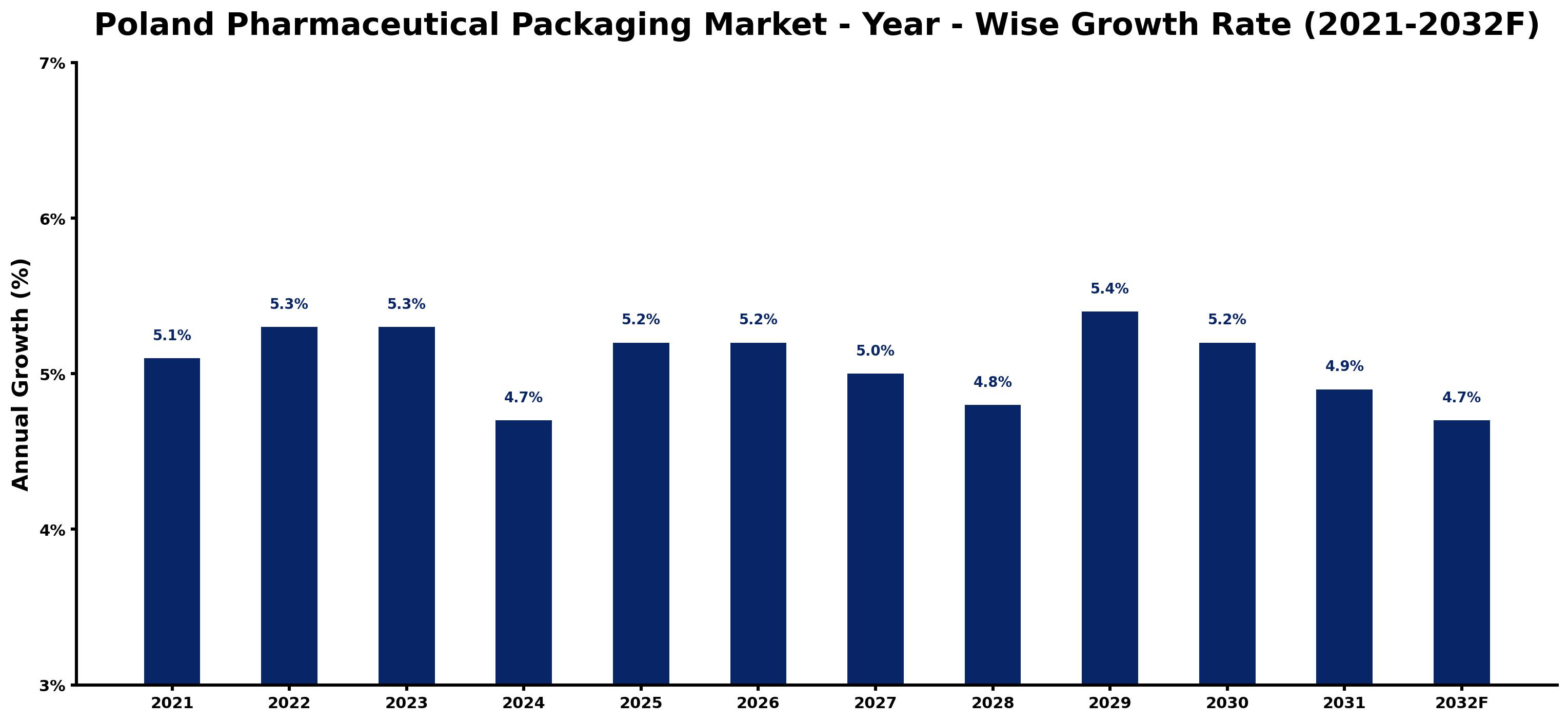 Poland Pharmaceutical Packaging Market Year-wise Growth Rate and Key Drivers