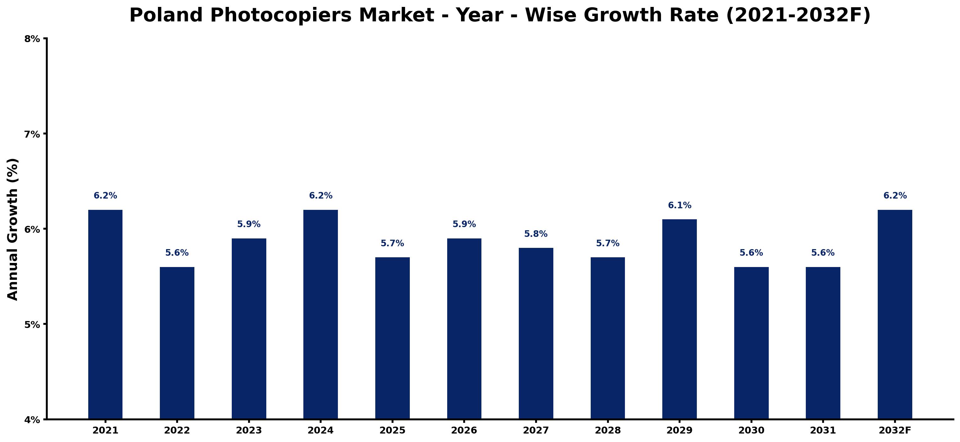 Poland Photocopiers Market Year-wise Growth Rate and Key Drivers