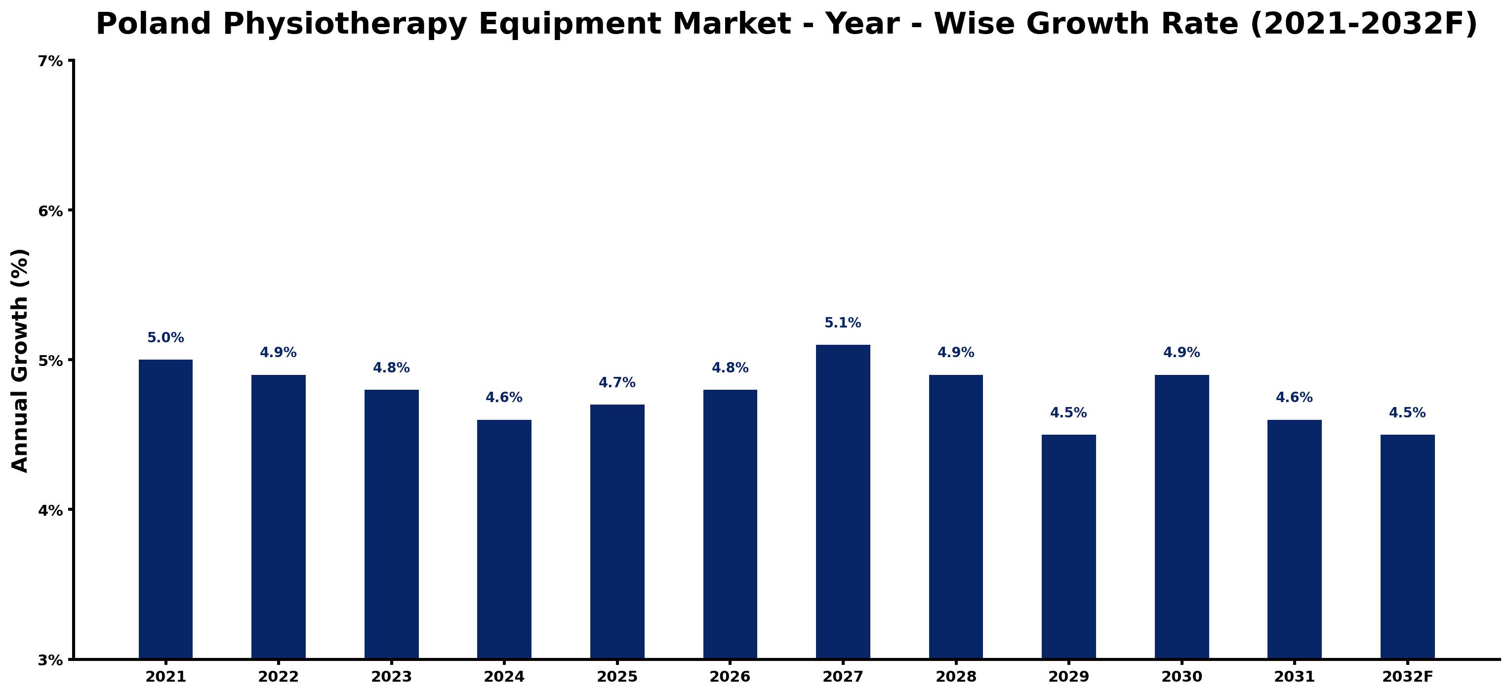 Poland Physiotherapy Equipment Market Year-wise Growth Rate and Key Drivers