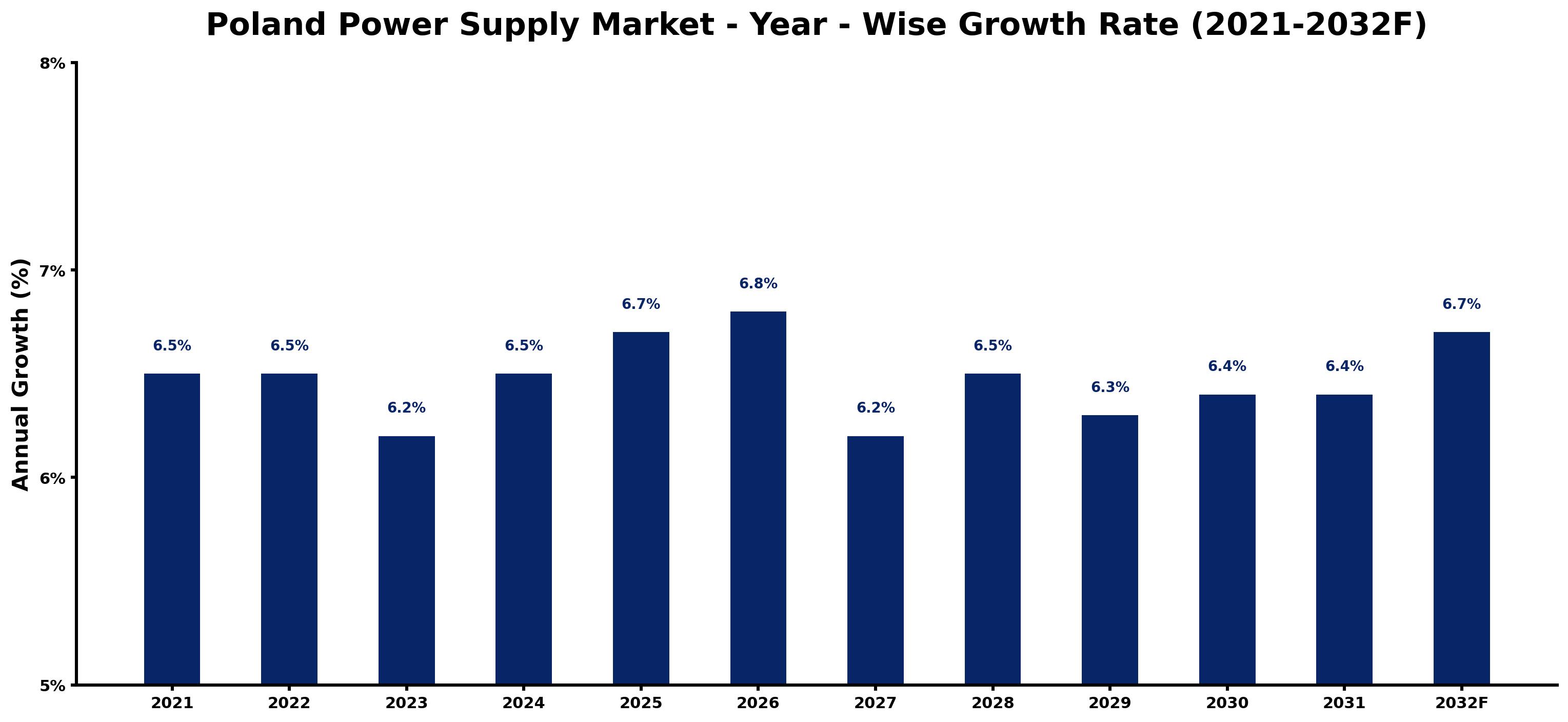 Poland Power Supply Market Year-wise Growth Rate and Key Drivers