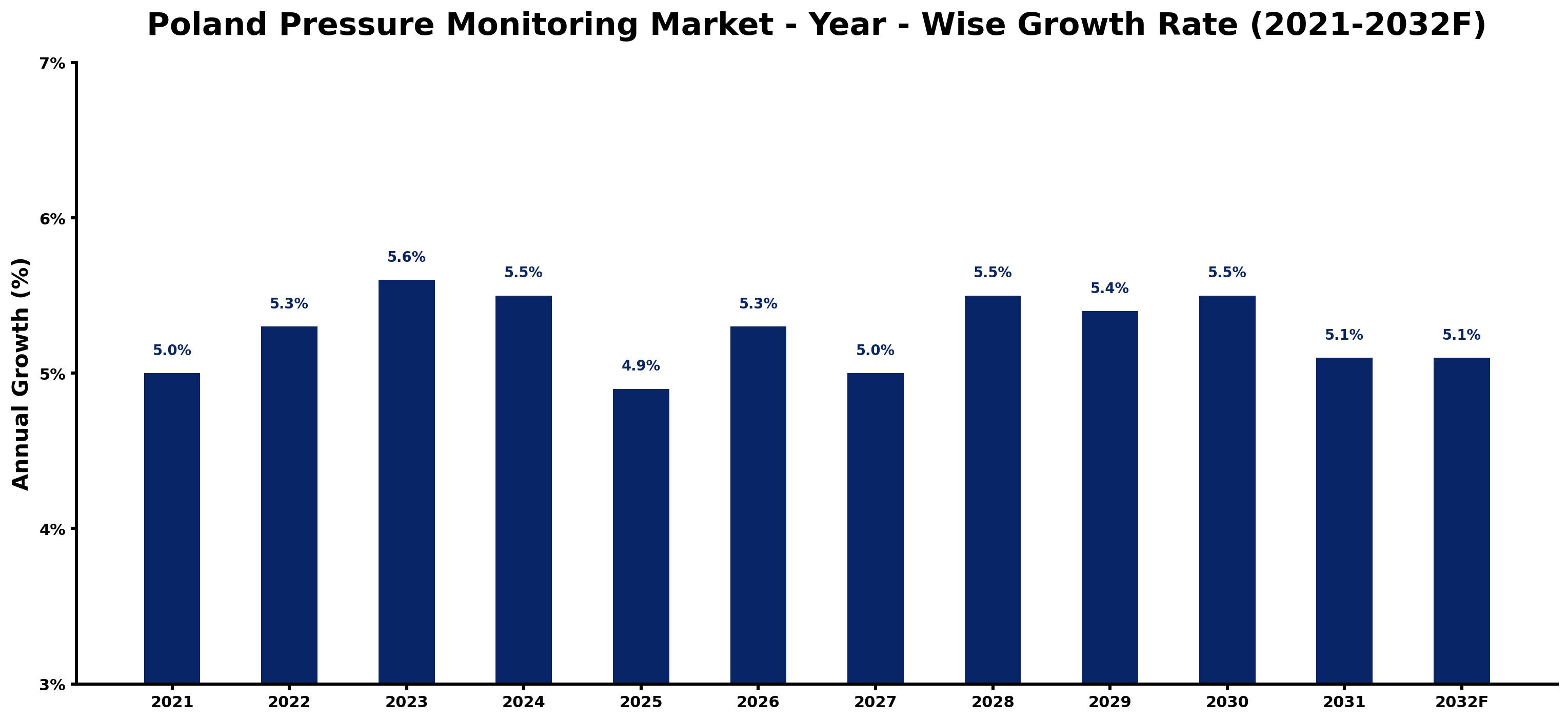 Poland Pressure Monitoring Market Year-wise Growth Rate and Key Drivers