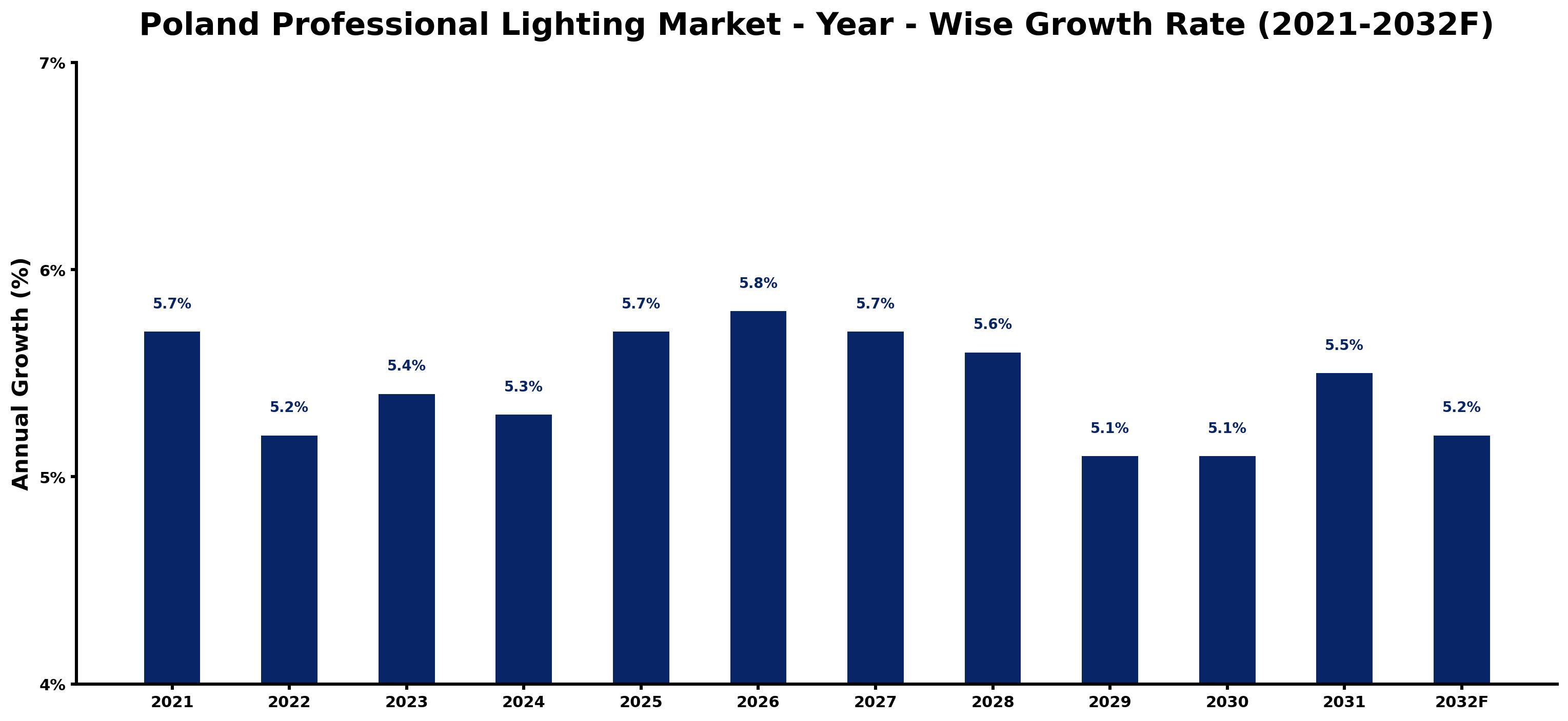 Poland Professional Lighting Market Year-wise Growth Rate and Key Drivers