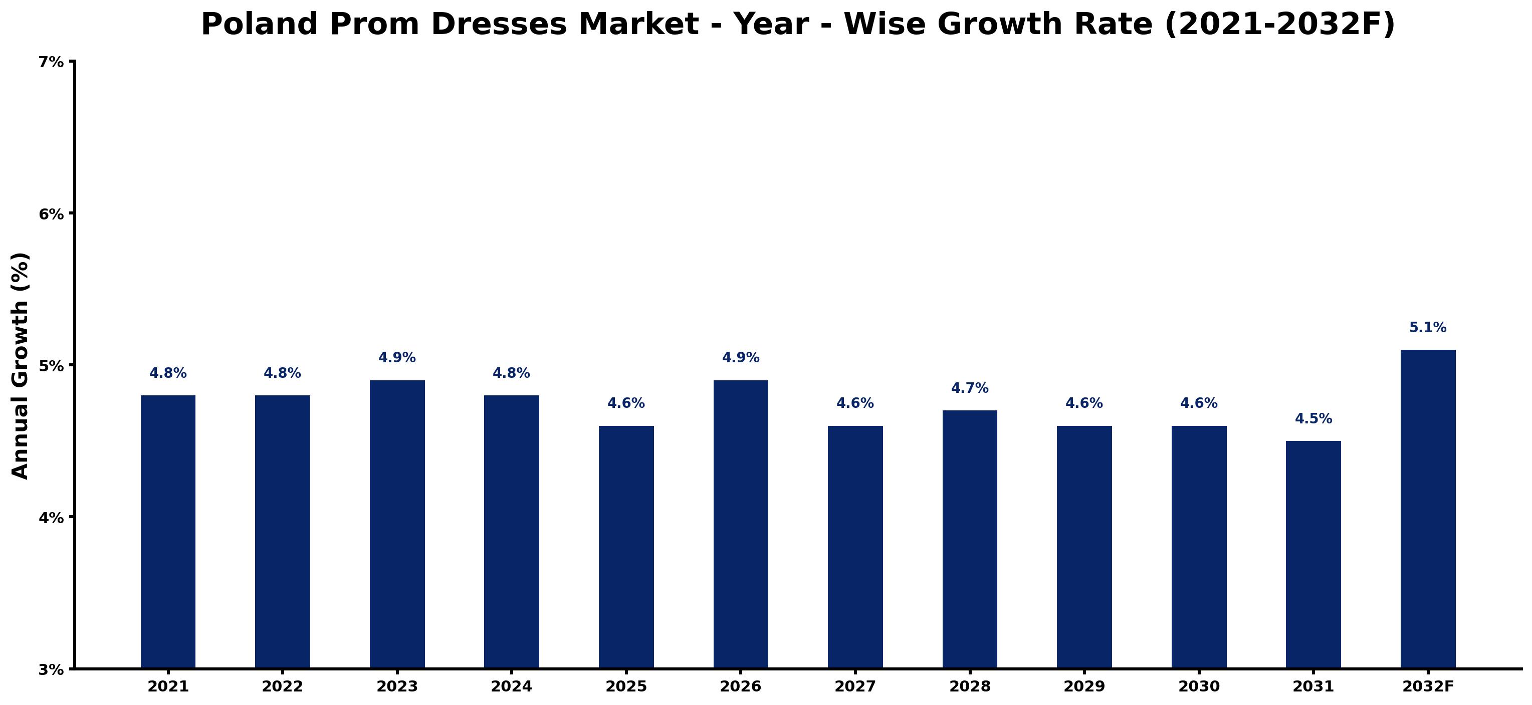 Poland Prom Dresses Market Year-wise Growth Rate and Key Drivers