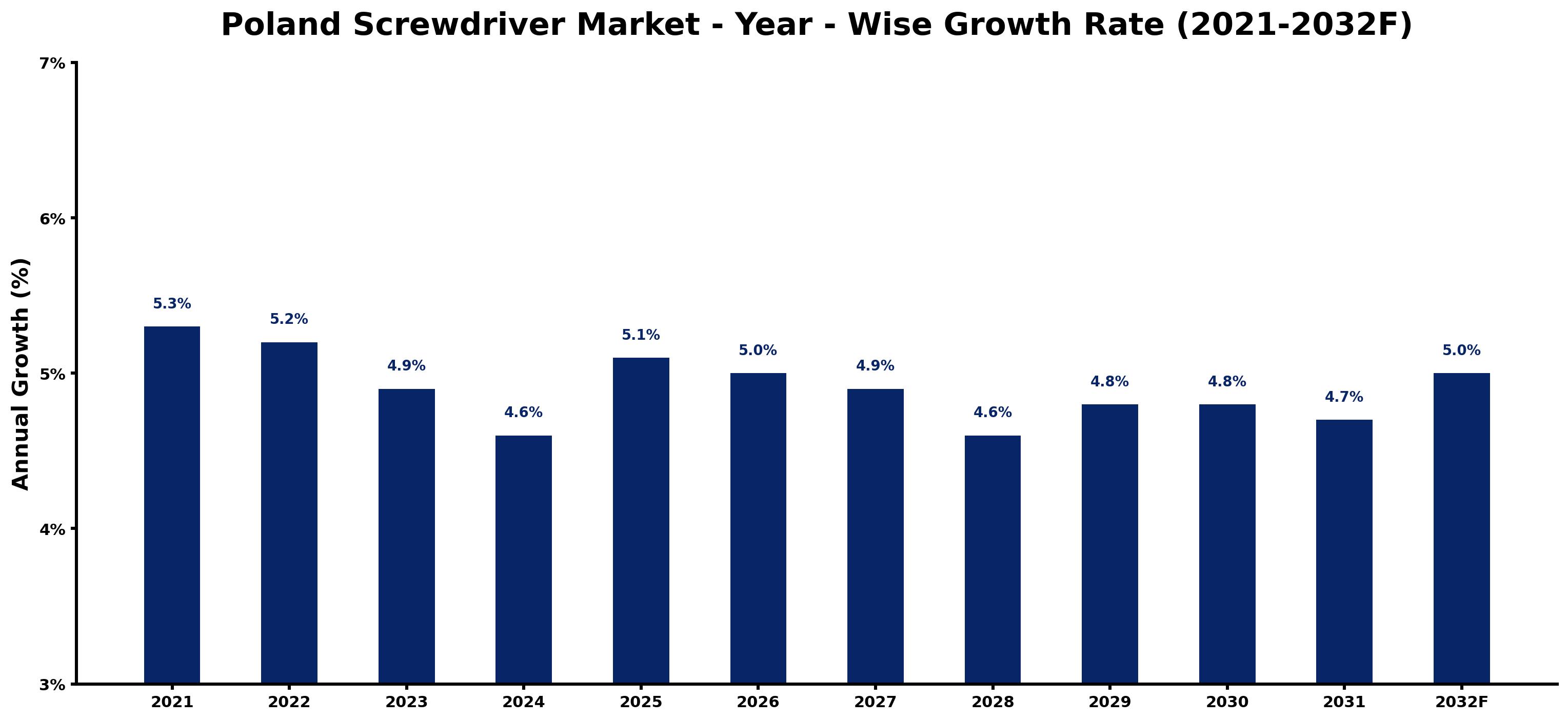Poland Screwdriver Market Year-wise Growth Rate and Key Drivers