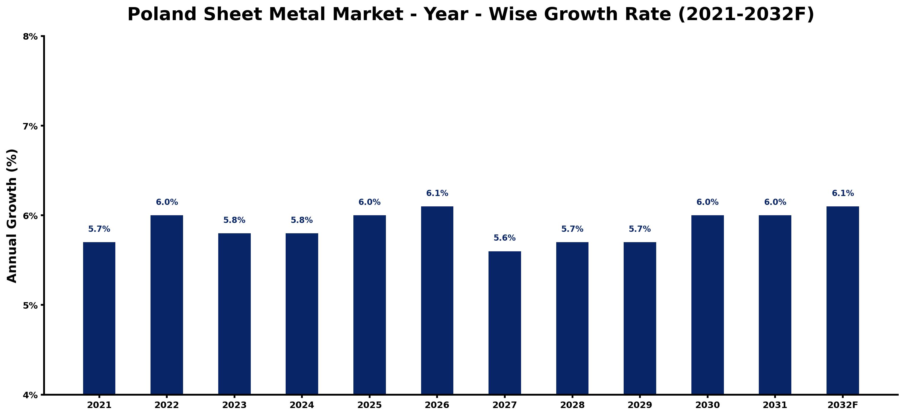 Poland Sheet Metal Market Year-wise Growth Rate and Key Drivers