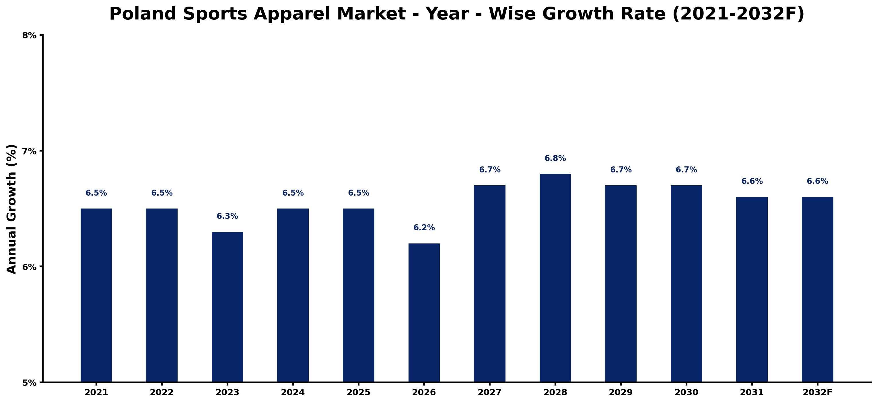 Poland Sports Apparel Market Year-wise Growth Rate and Key Drivers