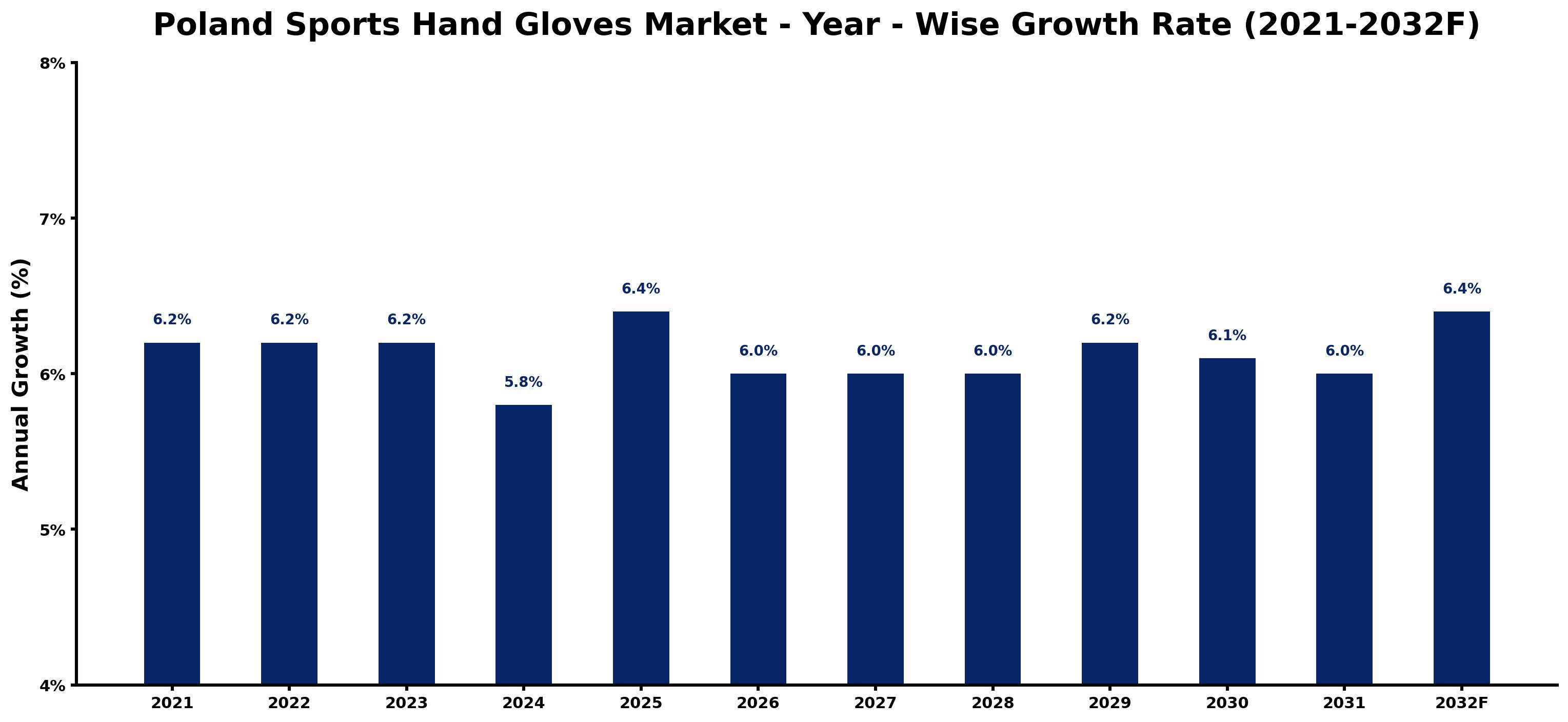 Poland Sports Hand Gloves Market Year-wise Growth Rate and Key Drivers