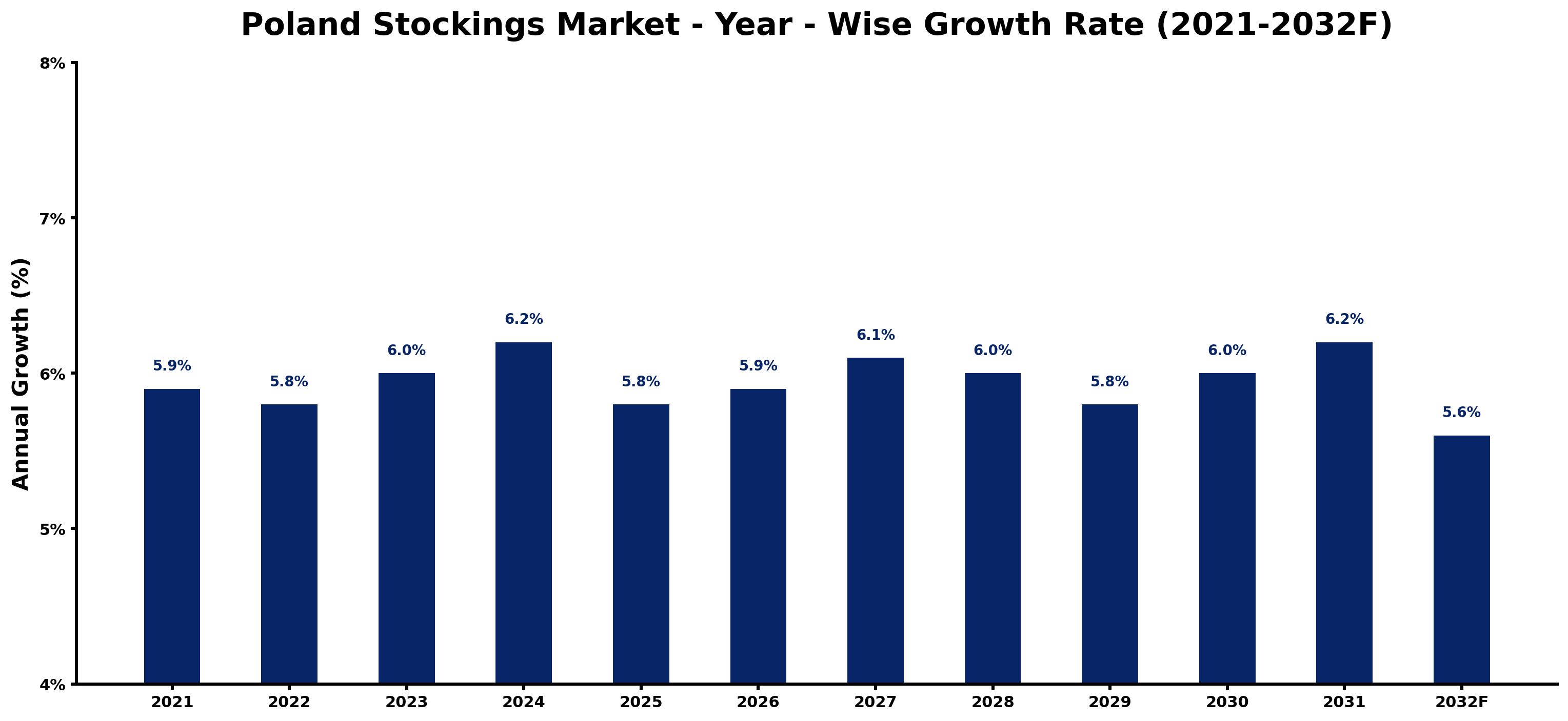 Poland Stockings Market Year-wise Growth Rate and Key Drivers