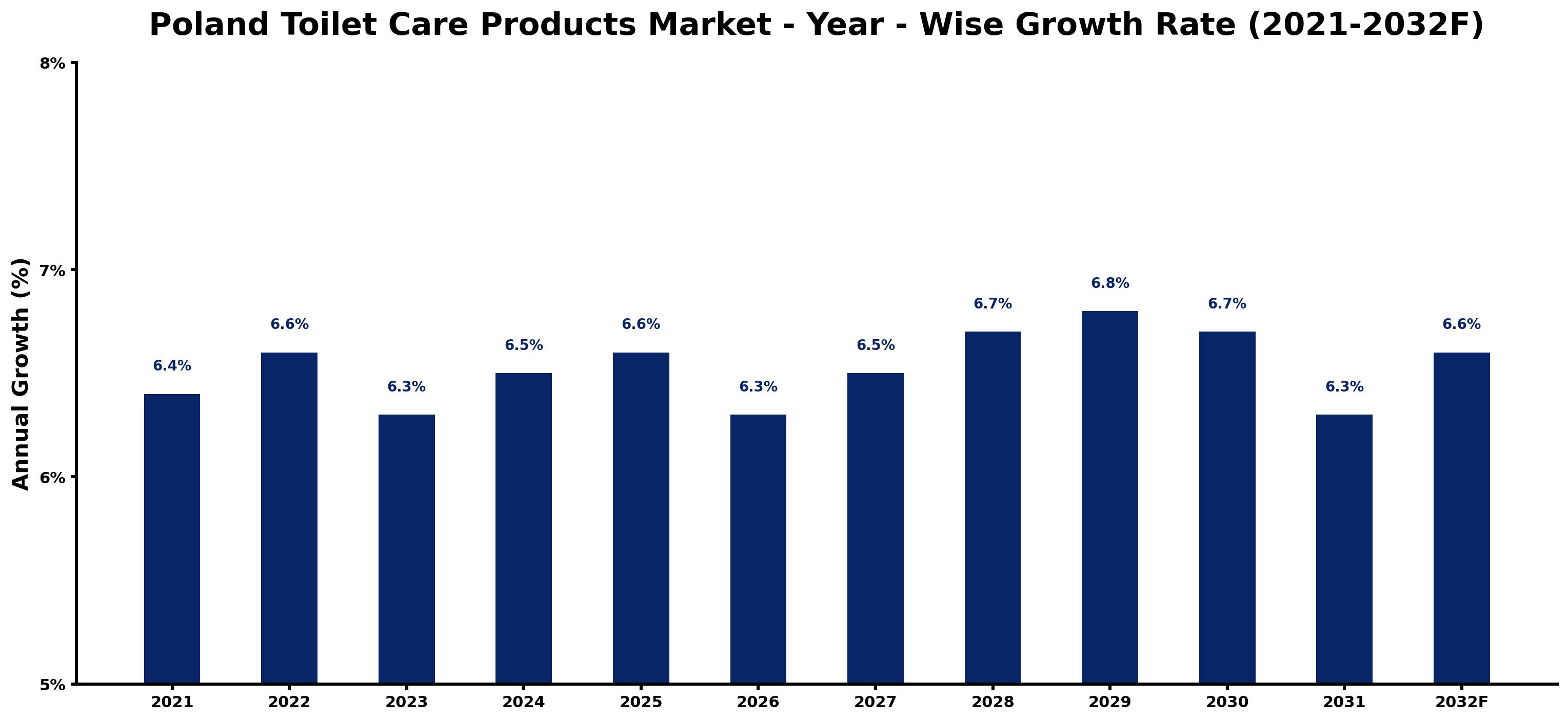 Poland Toilet Care Products Market Year-wise Growth Rate and Key Drivers