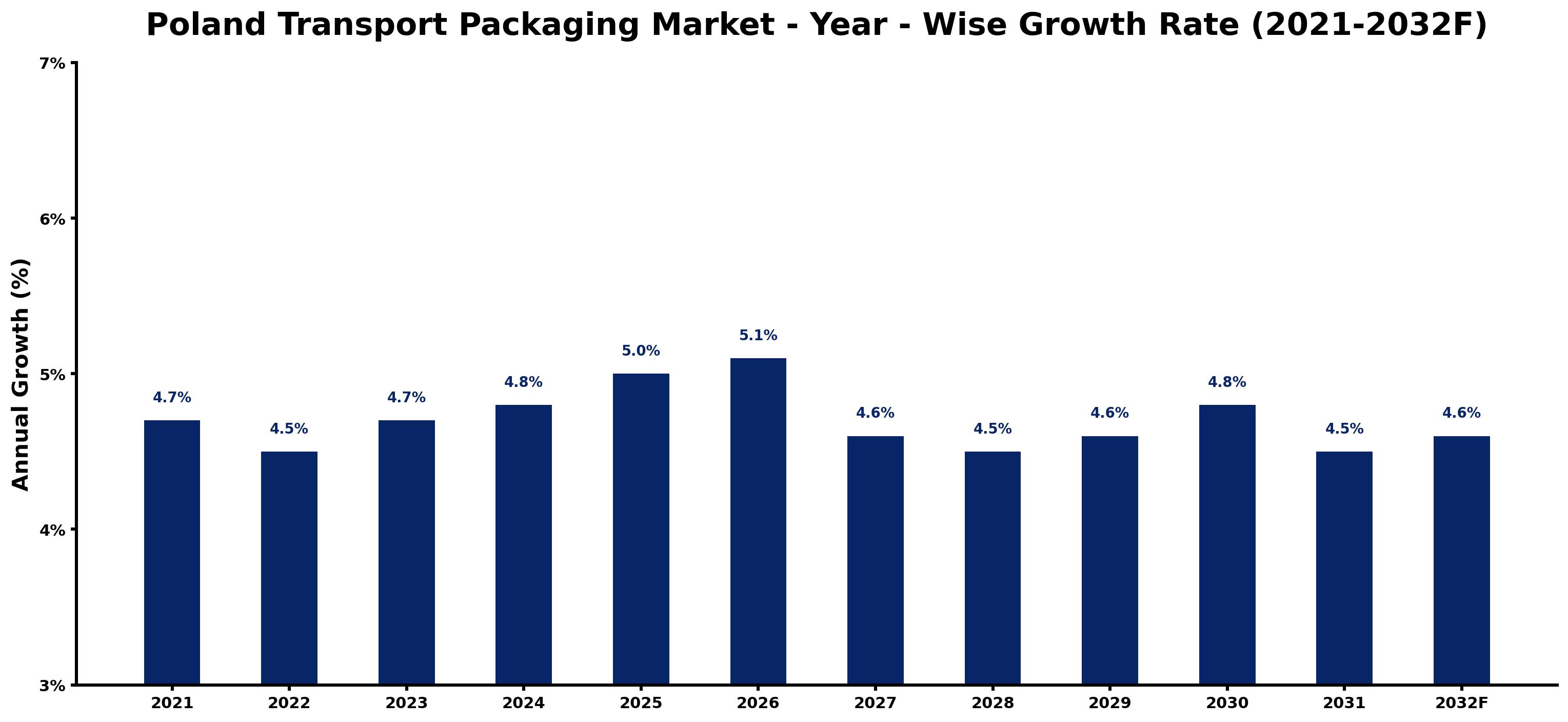 Poland Transport Packaging Market Year-wise Growth Rate and Key Drivers