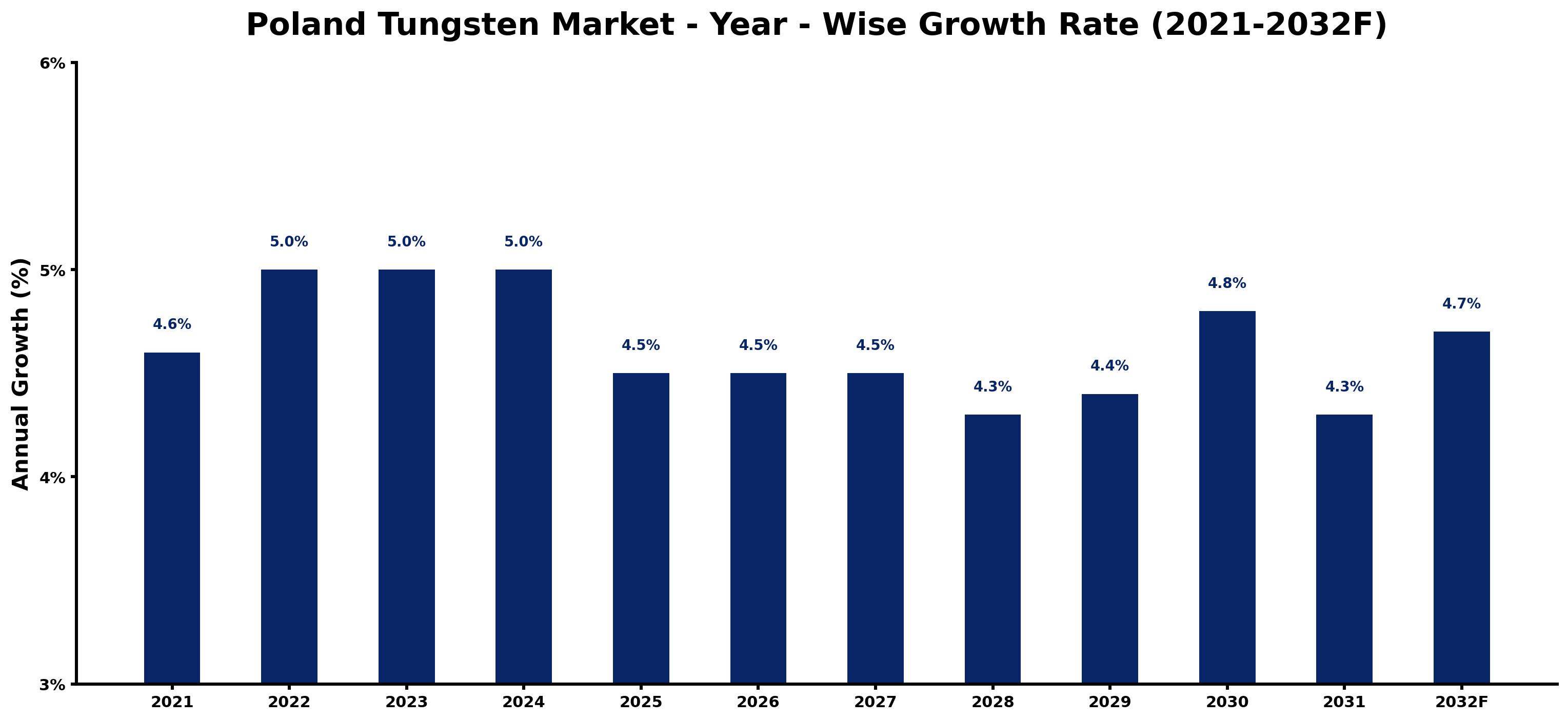 Poland Tungsten Market Year-wise Growth Rate and Key Drivers