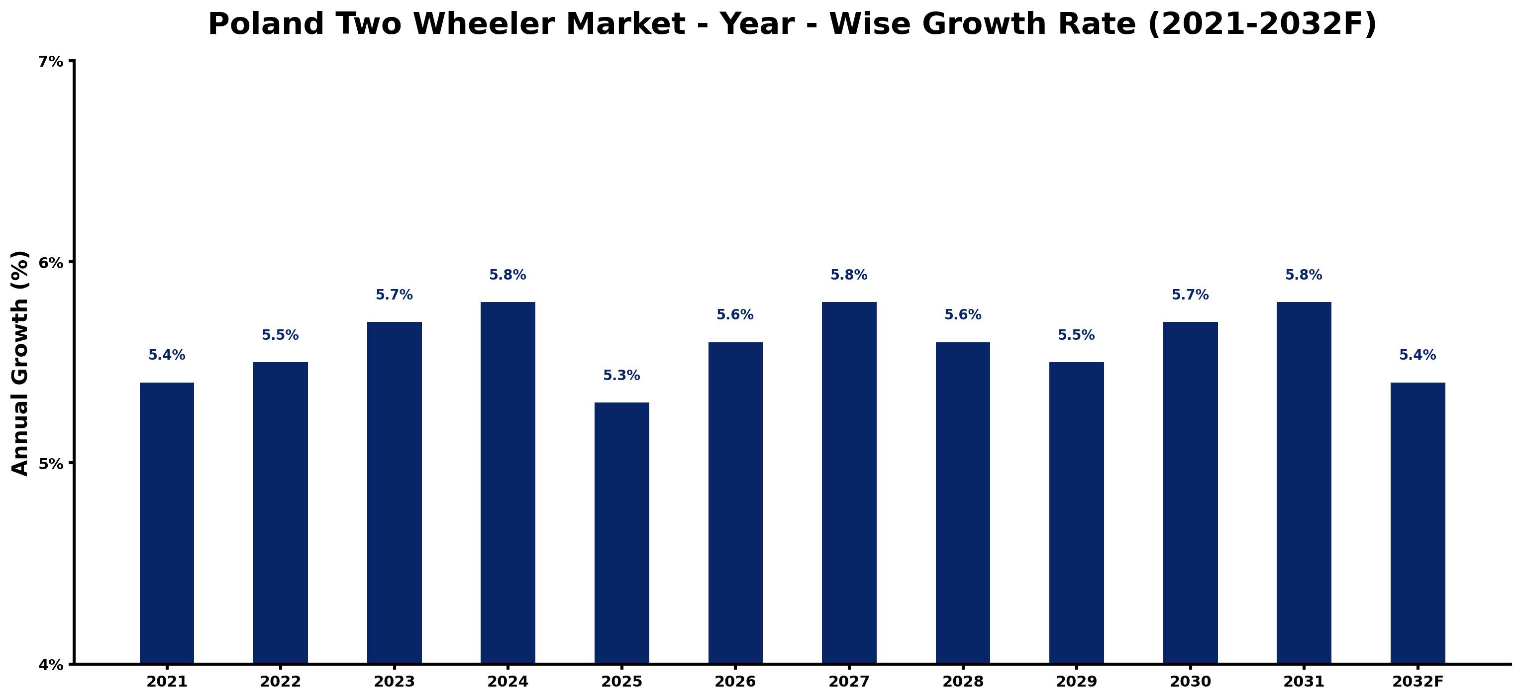 Poland Two Wheeler Market Year-wise Growth Rate and Key Drivers