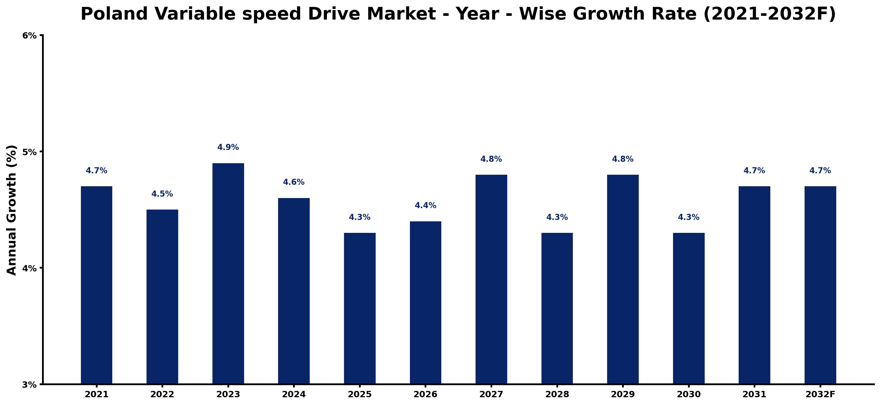 Poland Variable speed Drive Market Year-wise Growth Rate and Key Drivers