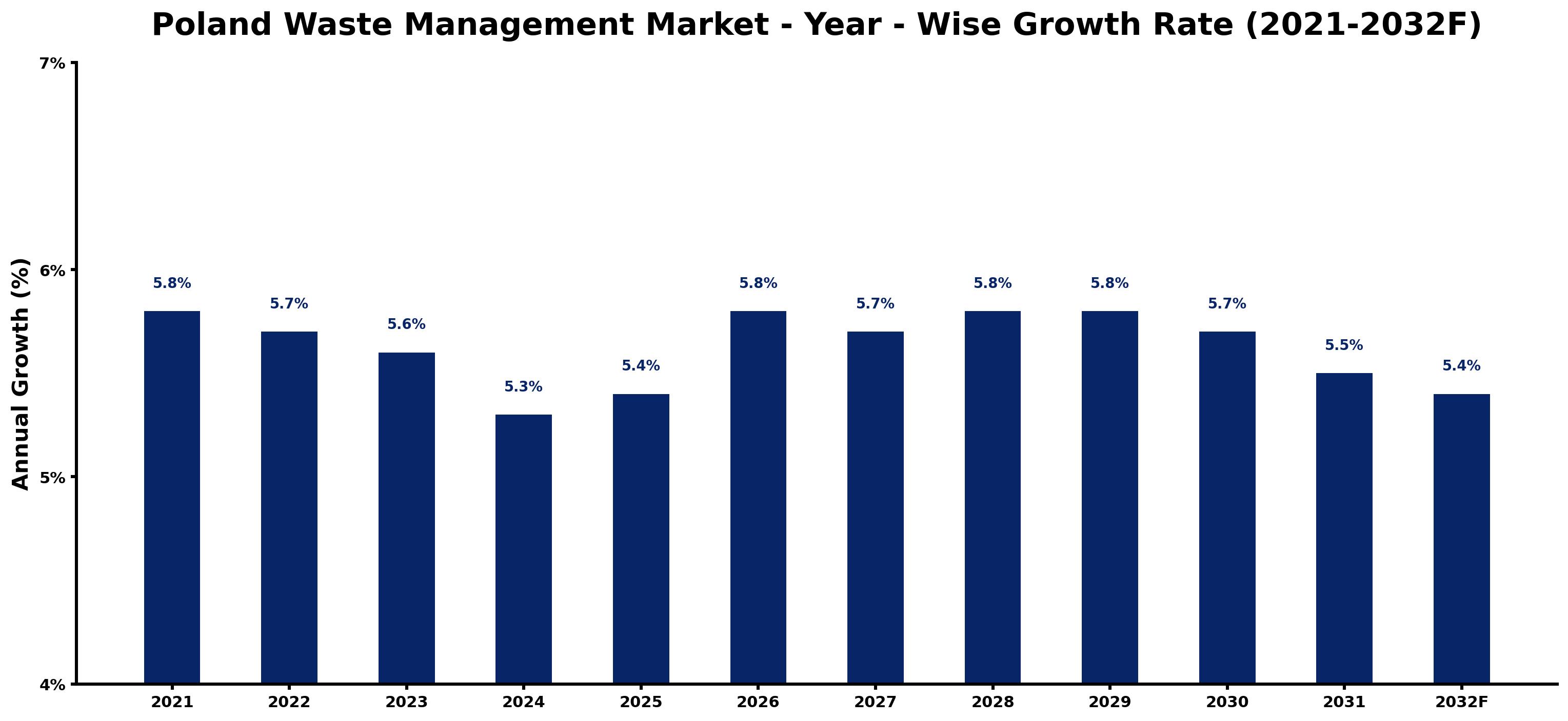 Poland Waste Management Market Year-wise Growth Rate and Key Drivers