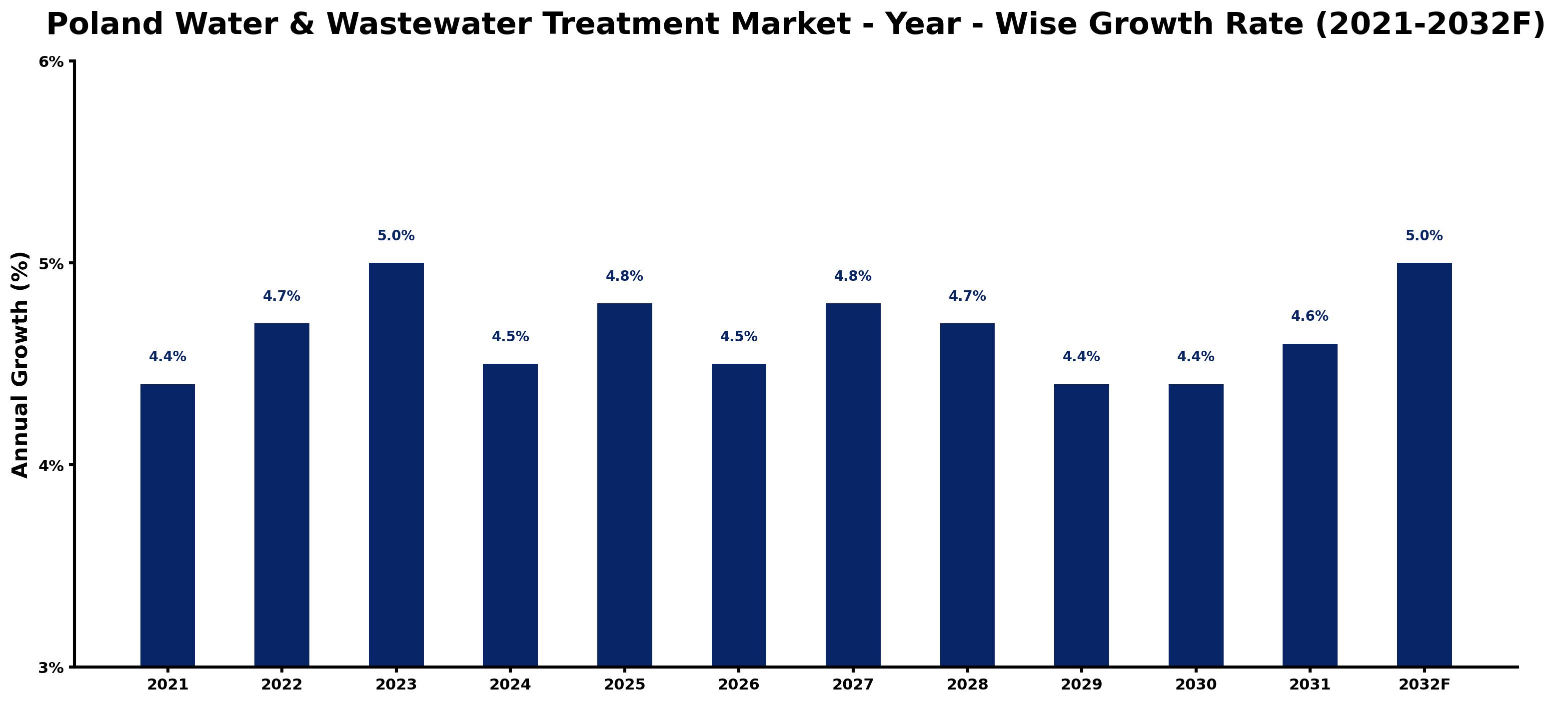 Poland Water & Wastewater Treatment Market Year-wise Growth Rate and Key Drivers