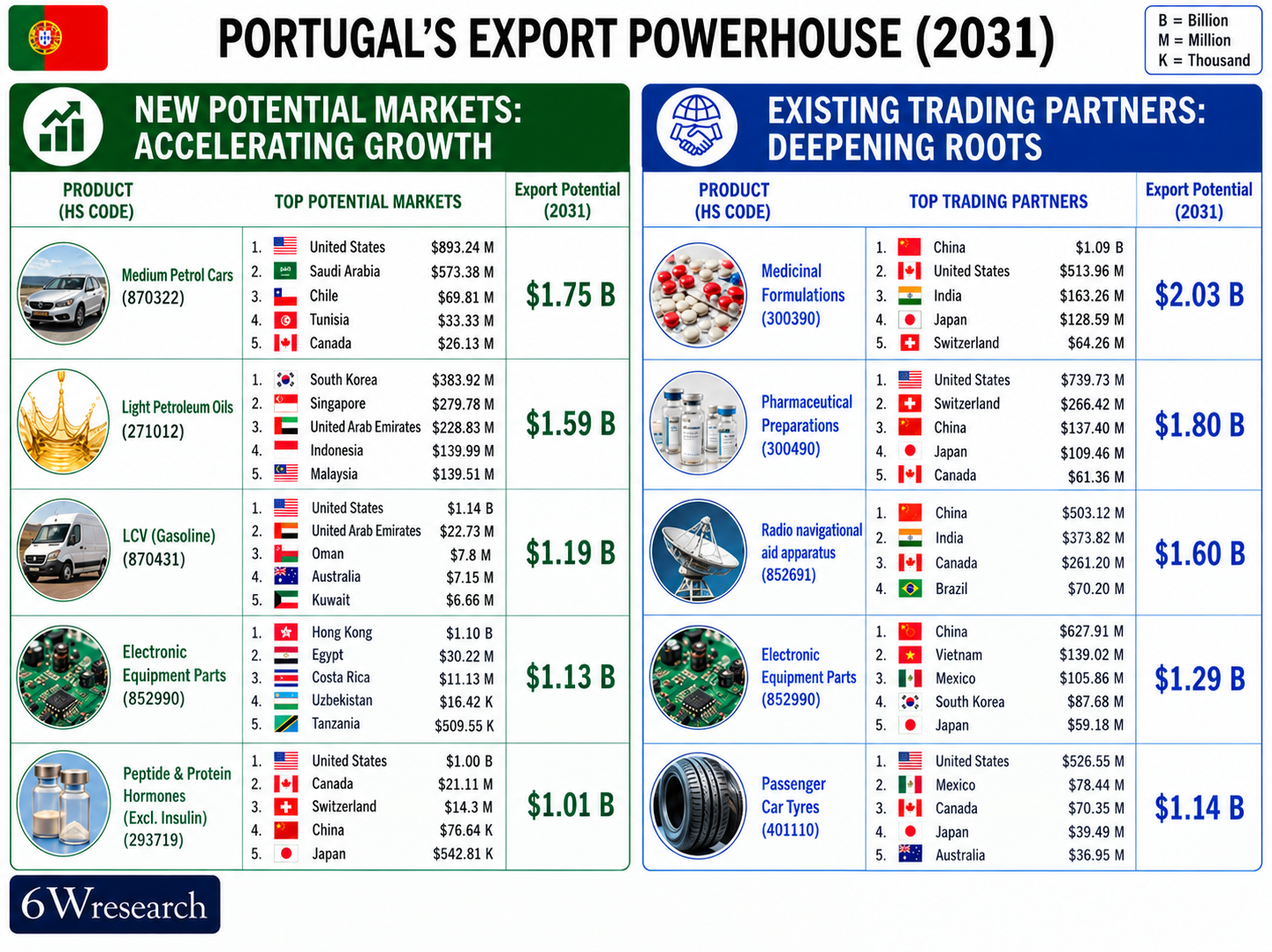 Portugal Export Powerhouse