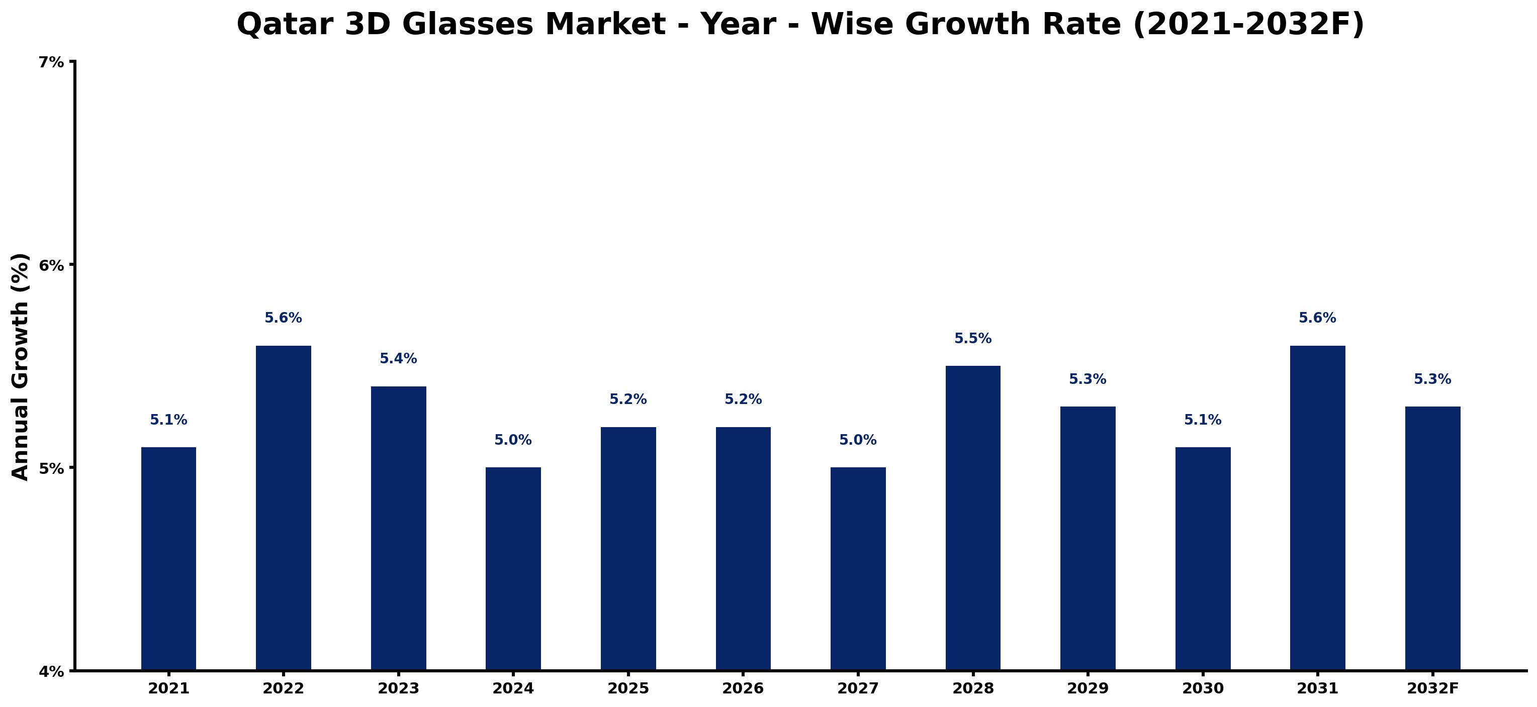 Qatar 3D Glasses Market Year-wise Growth Rate and Key Drivers