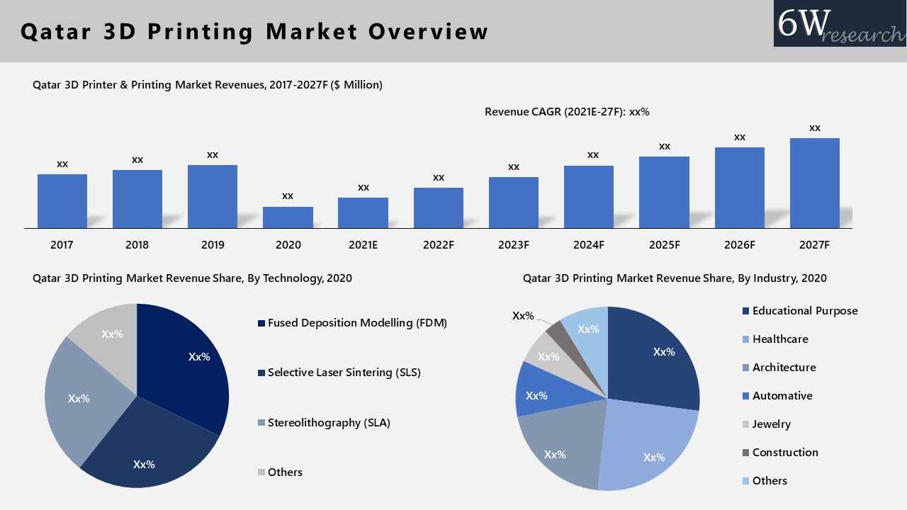 Qatar 3D Printing Market