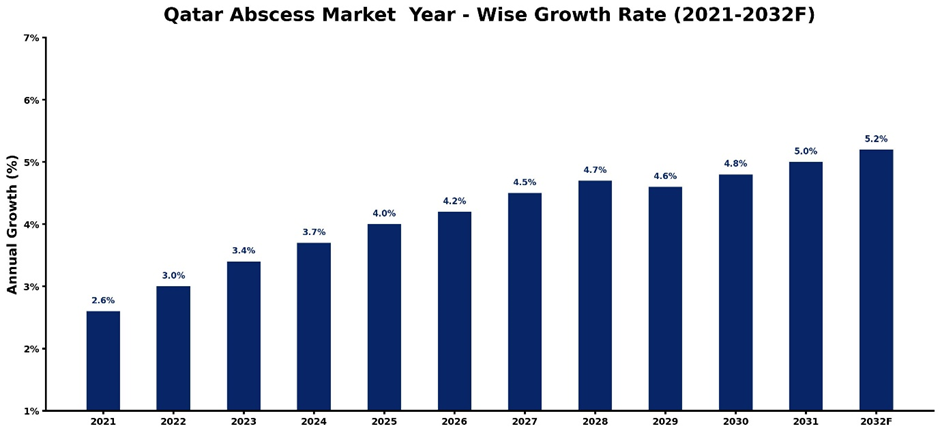 Qatar Abscess Market Year-wise Growth Rate and Key Drivers