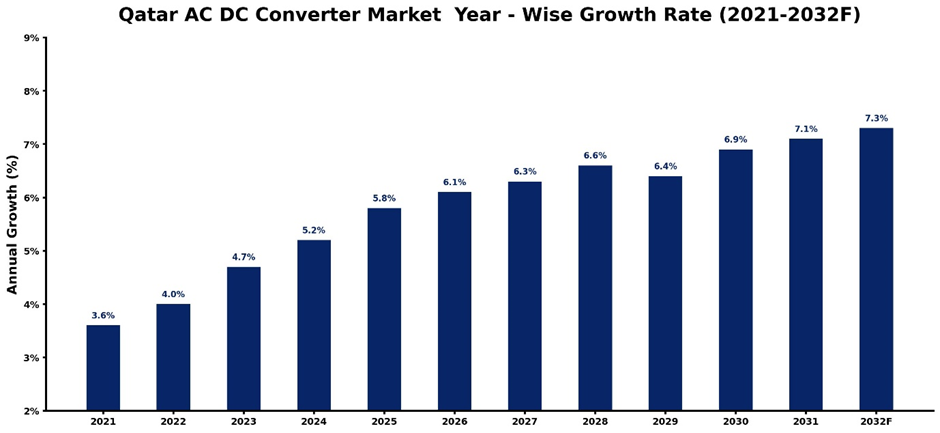 Qatar AC DC Converter Market Year-wise Growth Rate and Key Drivers