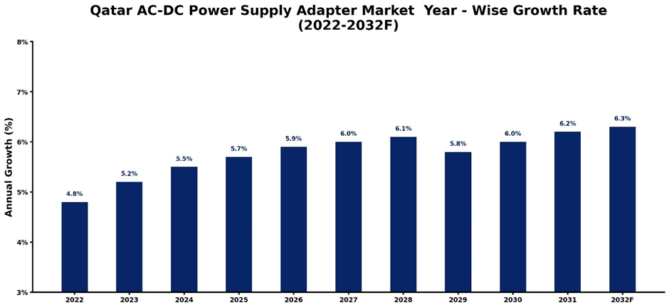 Qatar AC-DC Power Supply Adapter Market Year-wise Growth Rate and Key Drivers (2022–2032)