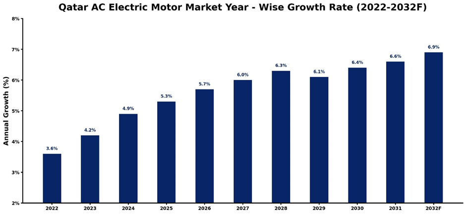 Qatar AC Electric Motor Market Year-wise Growth Rate and Key Drivers (2022-2032)
