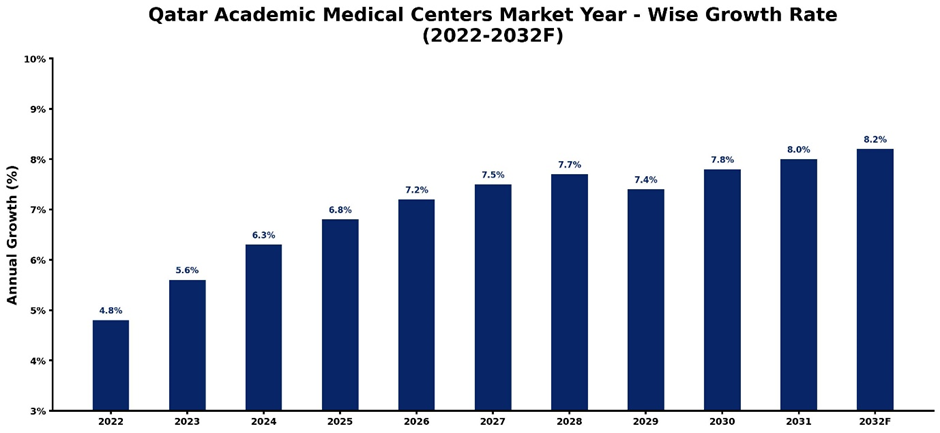 Qatar Academic Medical Centers Market Year-wise Growth Rate and Key Drivers (2022-2032)