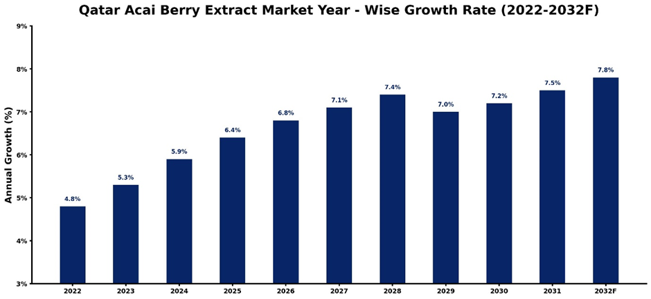Qatar Acai Berry Extract Market Year-wise Growth Rate and Key Drivers (2022–2032)