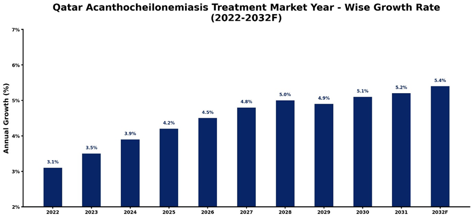 Qatar Acanthocheilonemiasis Treatment Market Year-wise Growth Rate and Key Drivers (2022 - 2032)
