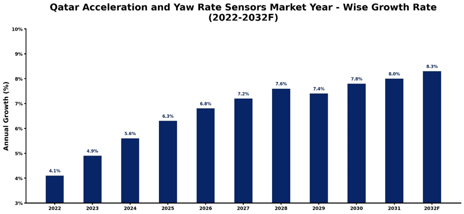 Qatar Acceleration and Yaw Rate Sensors Market Year-wise Growth Rate and Key Drivers (2022-2032)
