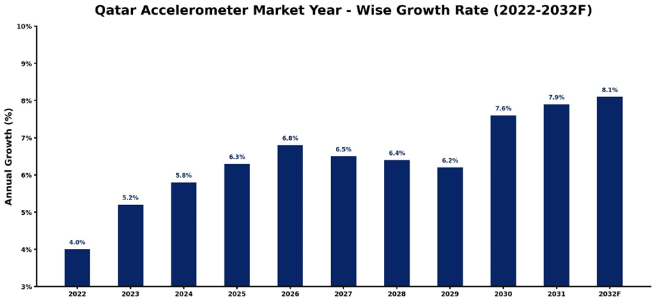 Qatar Accelerometer Market Year-wise Growth Rate and Key Drivers (2022-2032)