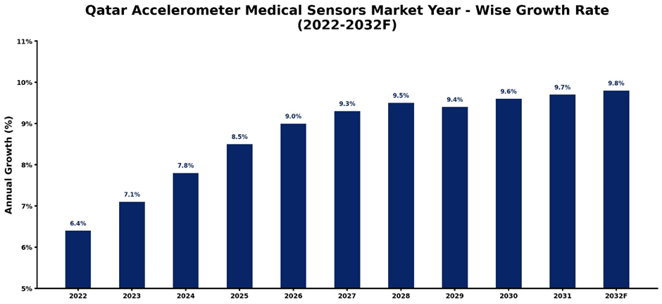 Qatar Accelerometer Medical Sensors Market Year-wise Growth Rate and Key Drivers (2022-2032)