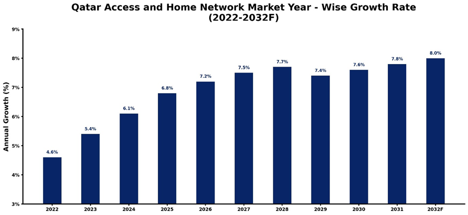 Qatar Access and Home Network Market Year-wise Growth Rate and Key Drivers (2022-2032)