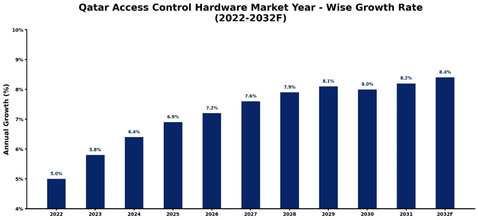 Qatar Access Control Hardware Market Year-wise Growth Rate and Key Drivers (2022-2032)