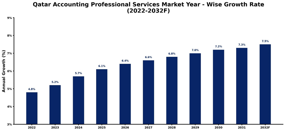 Qatar Accounting Professional Services Market Year-wise Growth Rate and Key Drivers (2022–2032)