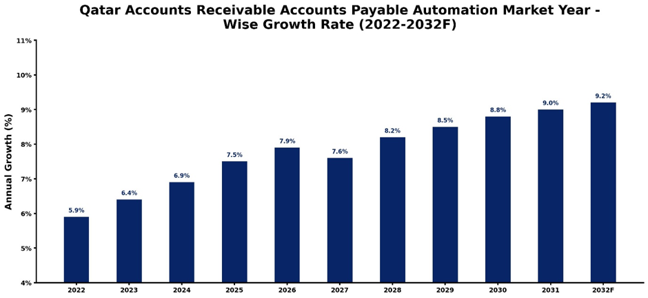 Qatar Accounts Receivable Accounts Payable Automation Market Year-wise Growth Rate and Key Drivers (2022–2032)