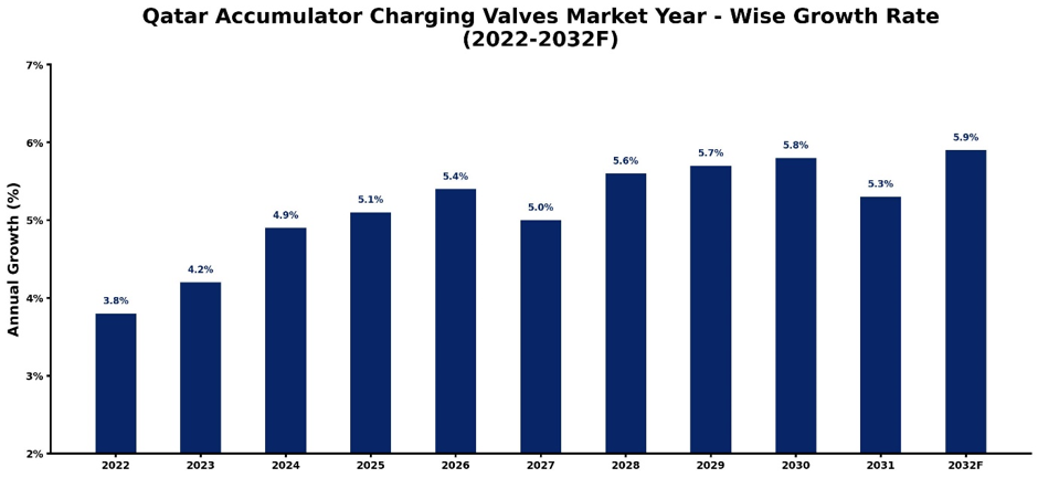 Qatar Accumulator Charging Valves Market Year-wise Growth Rate and Key Drivers
