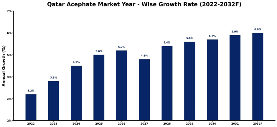 Qatar Acephate Market Year-wise Growth Rate and Key Drivers (2022–2032)