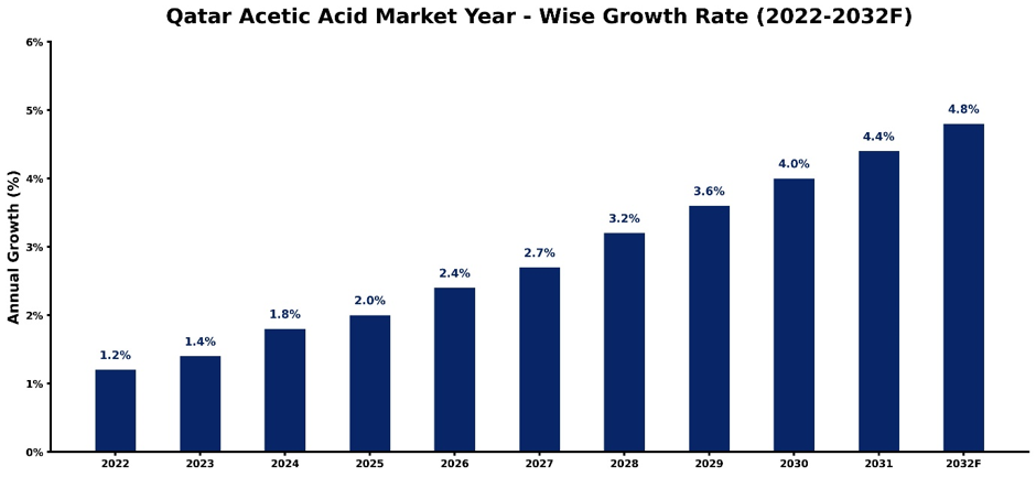 Qatar Acetic Acid Market Year-wise Growth Rate and Key Drivers