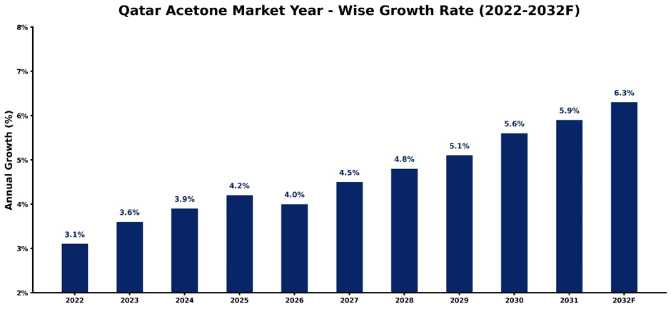 Qatar Acetone Market Year-wise Growth Rate and Key Drivers