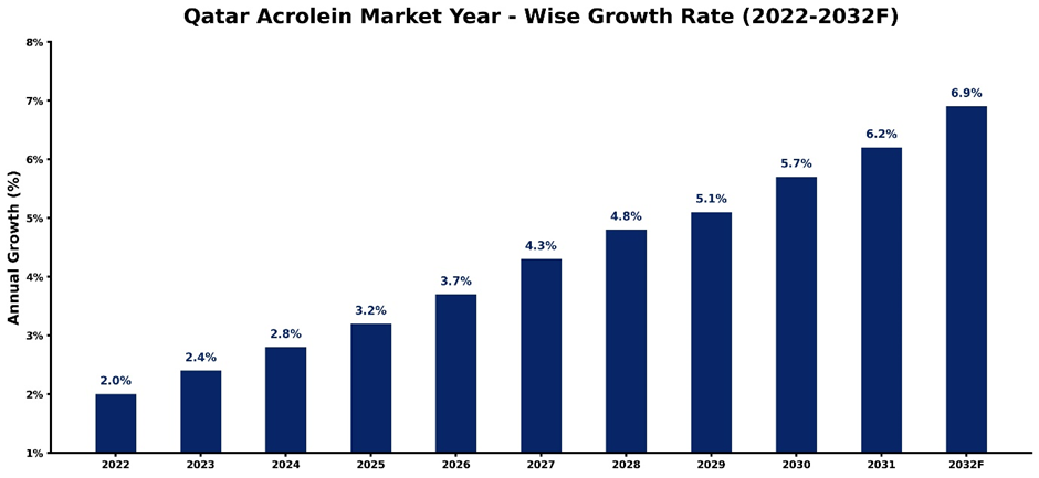 Qatar Acrolein Market Year-wise Growth Rate and Key Drivers (2022–2032)