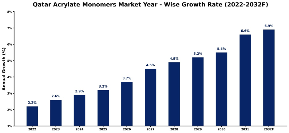 Qatar Acrylate Monomers Market Year-wise Growth Rate and Key Drivers (2022–2032)