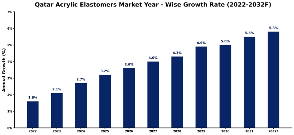 Qatar Acrylic Elastomers Market Year-wise Growth Rate and Key Drivers (2022–2032)
